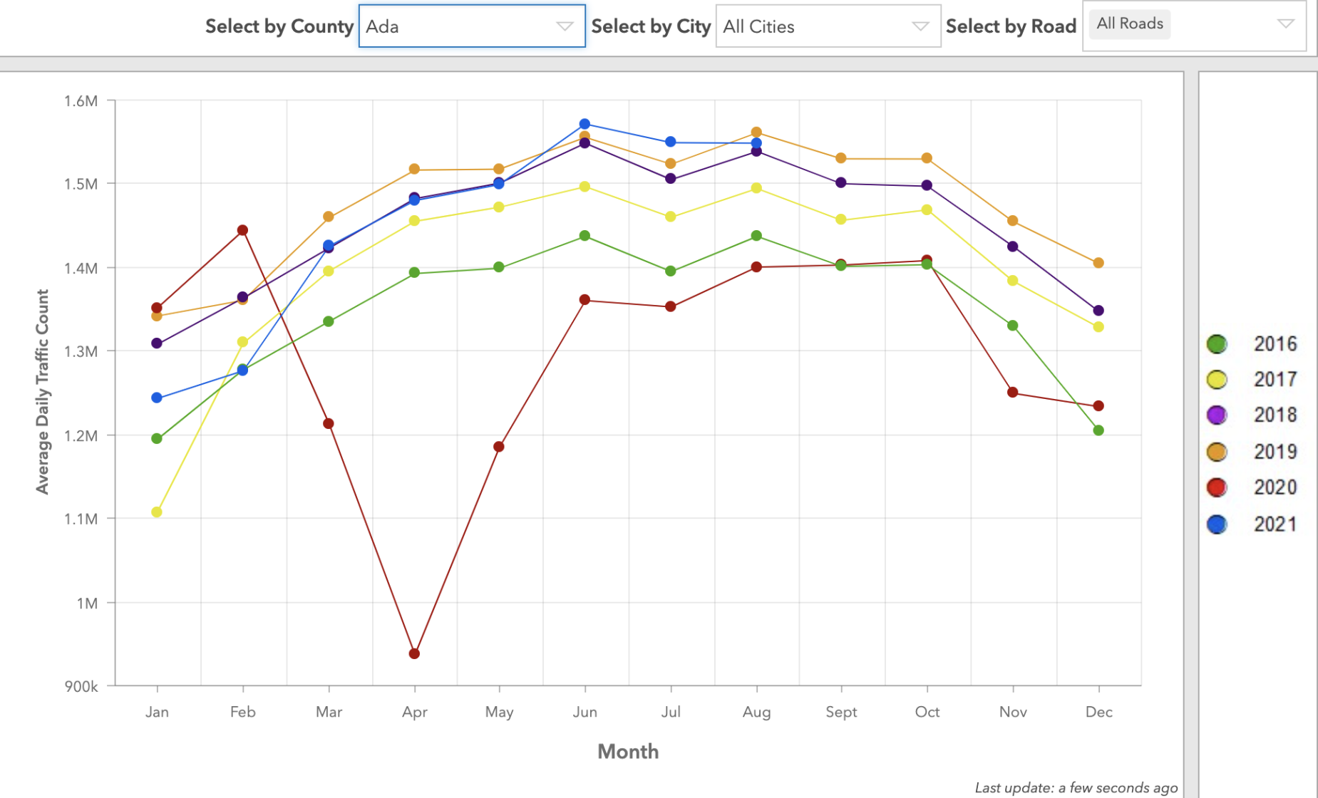 Ada County traffic chart